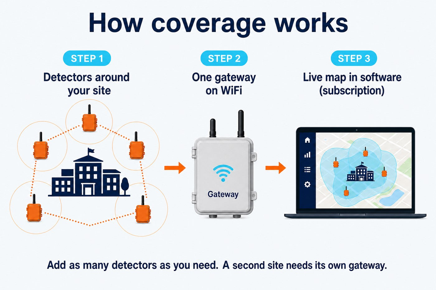 How coverage works: detectors around your site, one gateway on Wi-Fi, live map in software